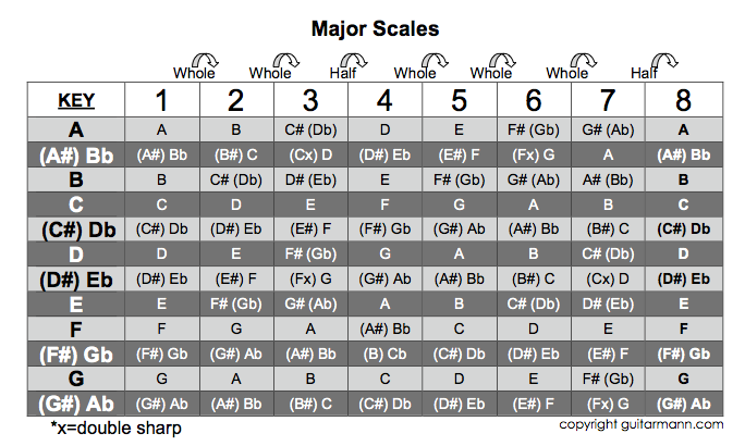 major scales